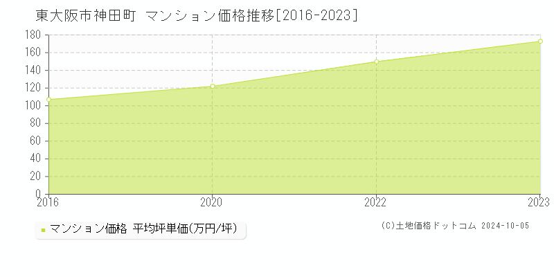 神田町(東大阪市)のマンション価格推移グラフ(坪単価)[2016-2023年]