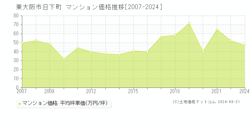 日下町(東大阪市)のマンション価格推移グラフ(坪単価)[2007-2024年]