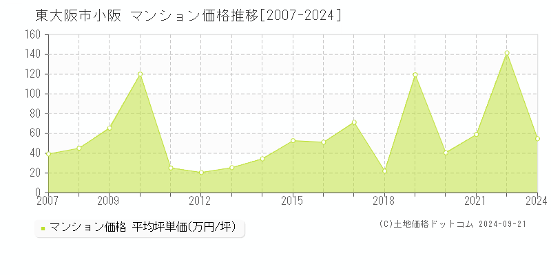 小阪(東大阪市)のマンション価格推移グラフ(坪単価)[2007-2024年]