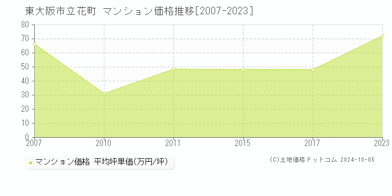 立花町(東大阪市)のマンション価格推移グラフ(坪単価)[2007-2023年]