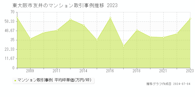 東大阪市友井のマンション取引事例推移グラフ 