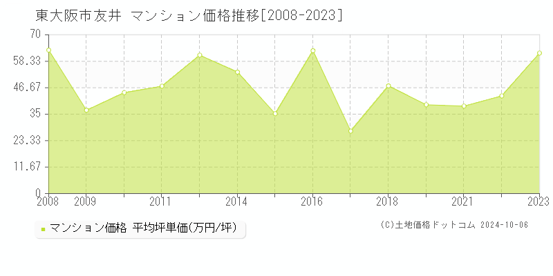 東大阪市友井のマンション取引事例推移グラフ 