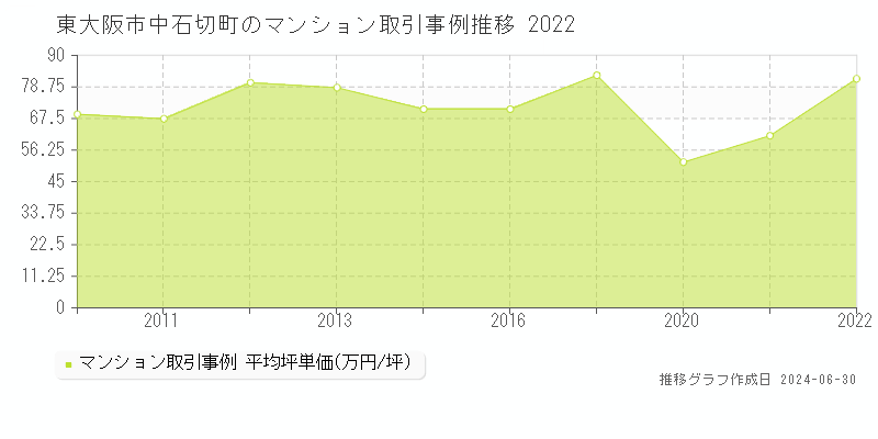 東大阪市中石切町のマンション取引事例推移グラフ 