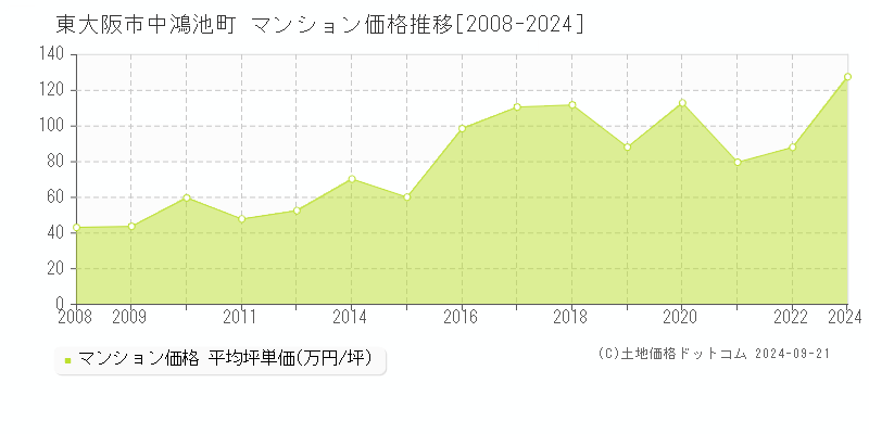 中鴻池町(東大阪市)のマンション価格推移グラフ(坪単価)[2008-2024年]