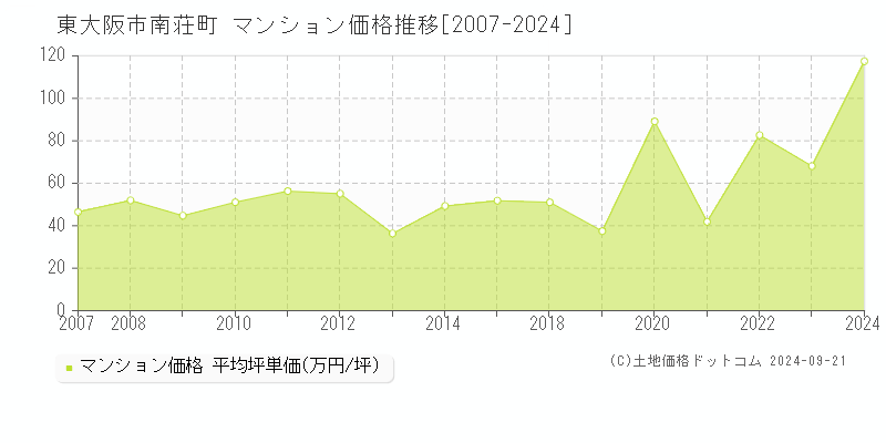 南荘町(東大阪市)のマンション価格推移グラフ(坪単価)[2007-2024年]