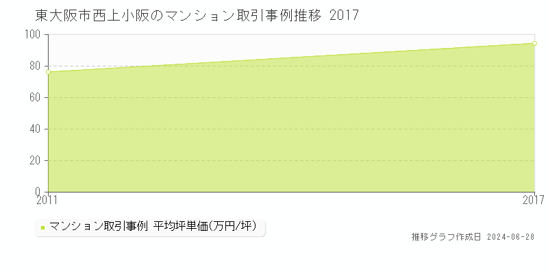 東大阪市西上小阪のマンション取引事例推移グラフ 