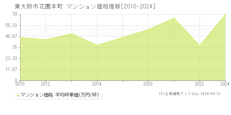 花園本町(東大阪市)のマンション価格推移グラフ(坪単価)[2010-2024年]