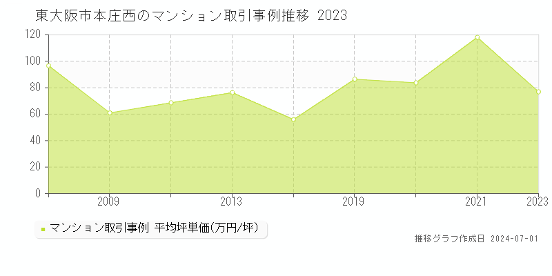 東大阪市本庄西のマンション取引事例推移グラフ 