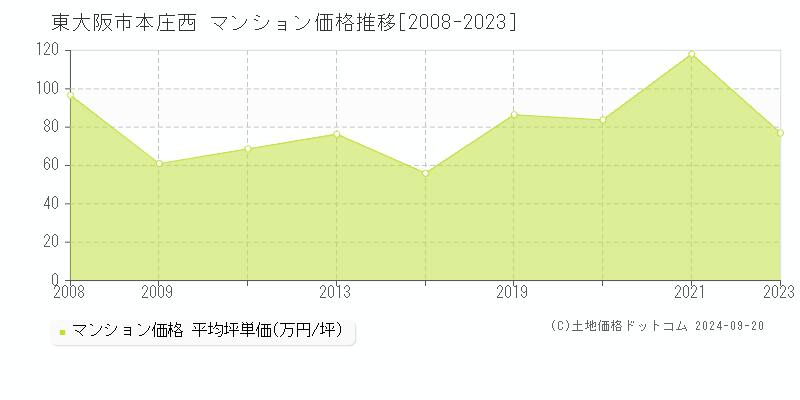 本庄西(東大阪市)のマンション価格推移グラフ(坪単価)[2008-2024年]