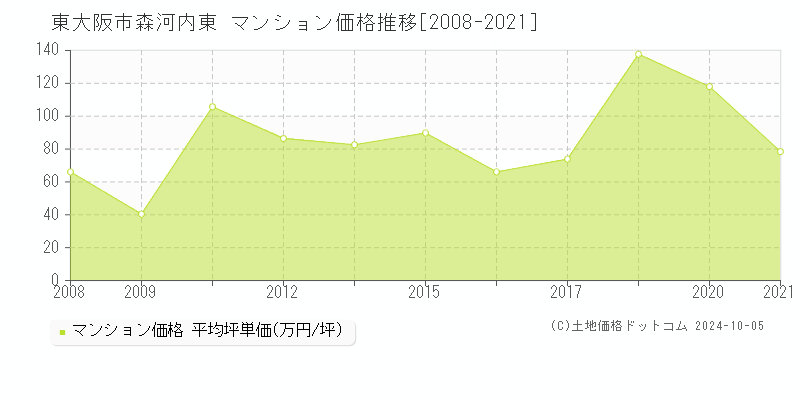 森河内東(東大阪市)のマンション価格推移グラフ(坪単価)[2008-2021年]