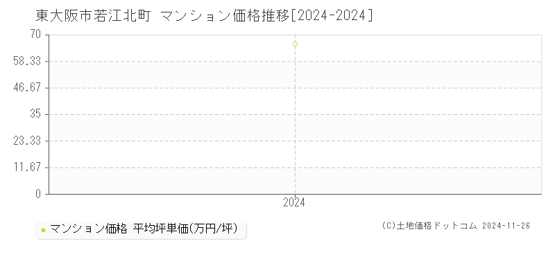 若江北町(東大阪市)のマンション価格推移グラフ(坪単価)[2024-2024年]