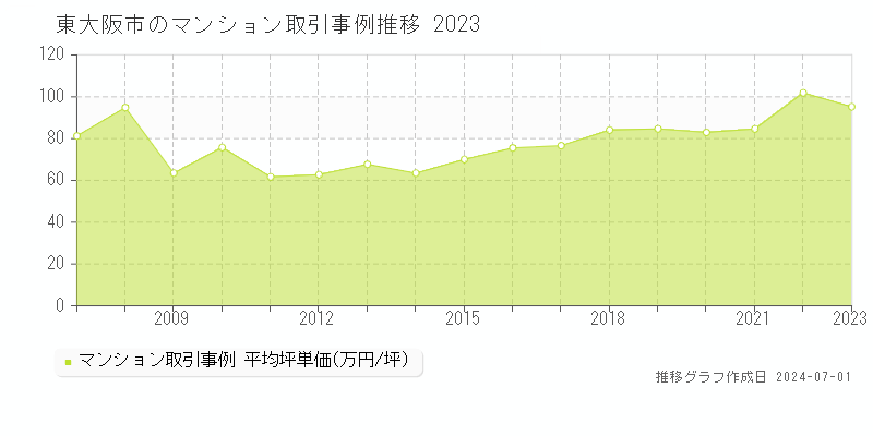 東大阪市全域のマンション取引事例推移グラフ 