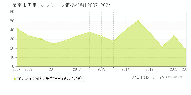 男里(泉南市)のマンション価格推移グラフ(坪単価)[2007-2024年]