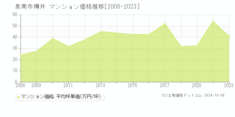 樽井(泉南市)のマンション価格推移グラフ(坪単価)[2008-2023年]