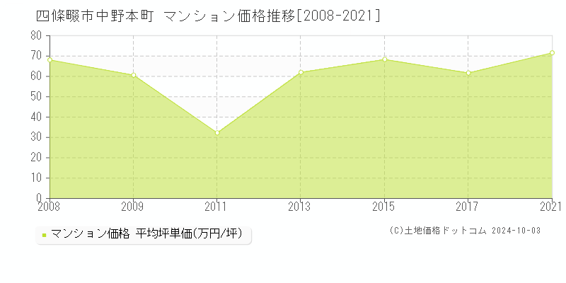 中野本町(四條畷市)のマンション価格推移グラフ(坪単価)[2008-2021年]