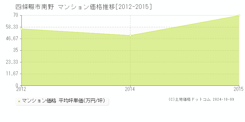 南野(四條畷市)のマンション価格推移グラフ(坪単価)[2012-2015年]