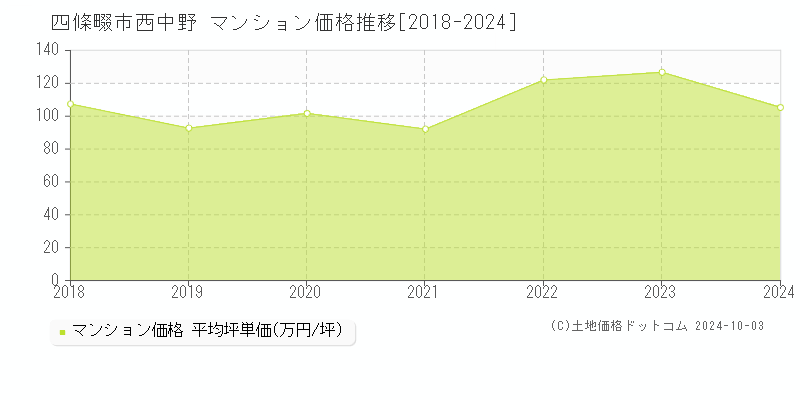 西中野(四條畷市)のマンション価格推移グラフ(坪単価)[2018-2024年]