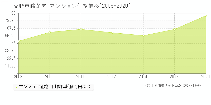 藤が尾(交野市)のマンション価格推移グラフ(坪単価)[2008-2020年]