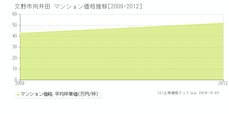 向井田(交野市)のマンション価格推移グラフ(坪単価)[2009-2012年]