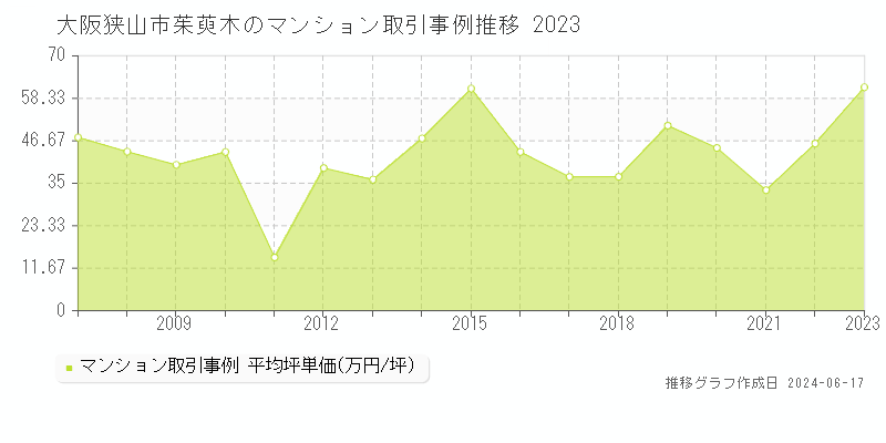 大阪狭山市茱萸木のマンション取引事例推移グラフ 