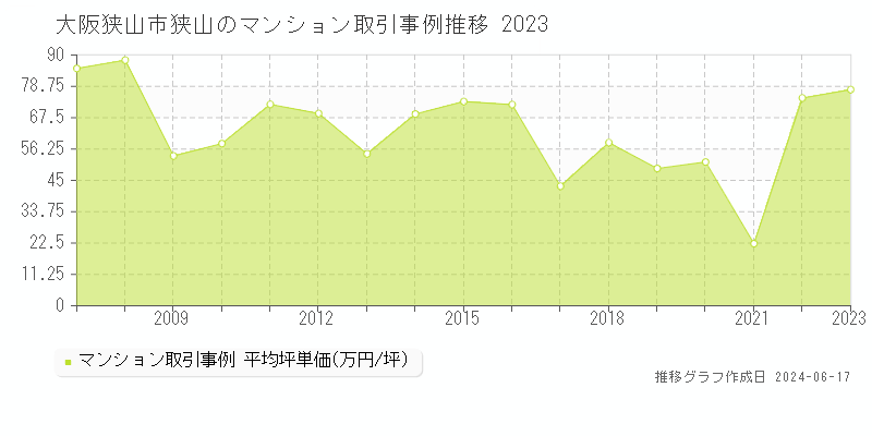 大阪狭山市狭山のマンション取引事例推移グラフ 