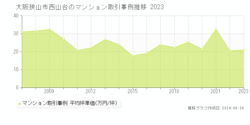 大阪狭山市西山台のマンション取引事例推移グラフ 