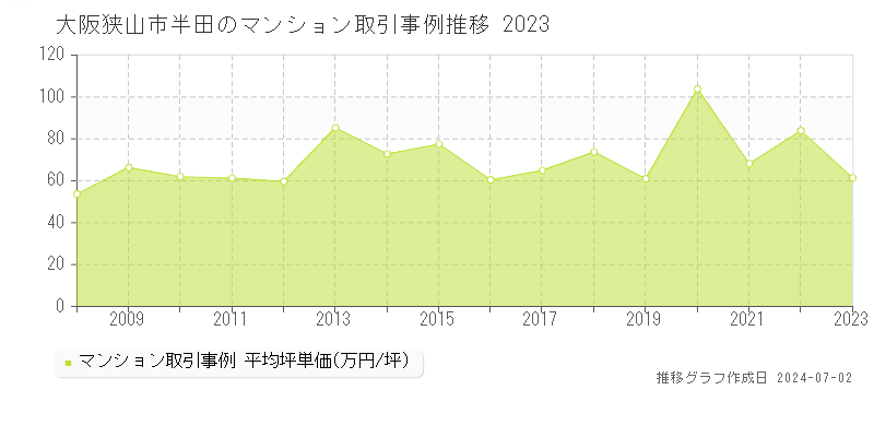 大阪狭山市半田のマンション取引事例推移グラフ 