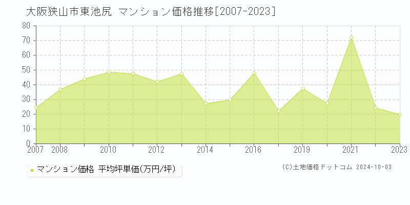 東池尻(大阪狭山市)のマンション価格推移グラフ(坪単価)[2007-2023年]