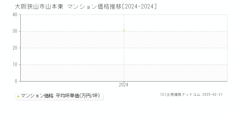 山本東(大阪狭山市)のマンション価格推移グラフ(坪単価)[2024-2024年]