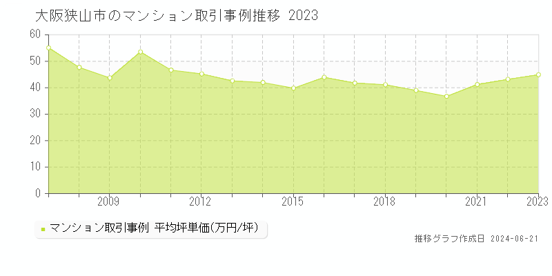 大阪狭山市のマンション取引事例推移グラフ 