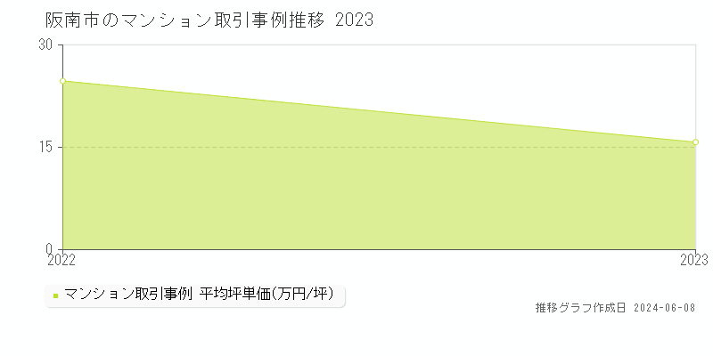 阪南市のマンション取引事例推移グラフ 