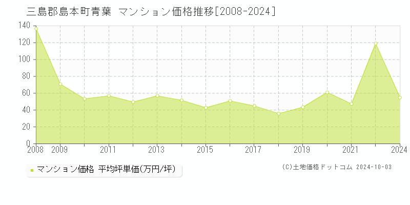 青葉(三島郡島本町)のマンション価格推移グラフ(坪単価)[2008-2024年]