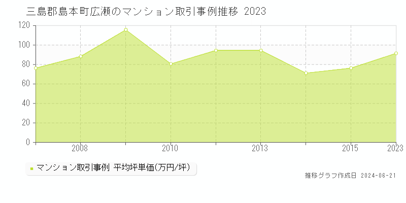 三島郡島本町広瀬のマンション取引事例推移グラフ 