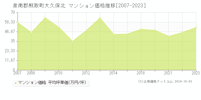 大久保北(泉南郡熊取町)のマンション価格推移グラフ(坪単価)[2007-2023年]