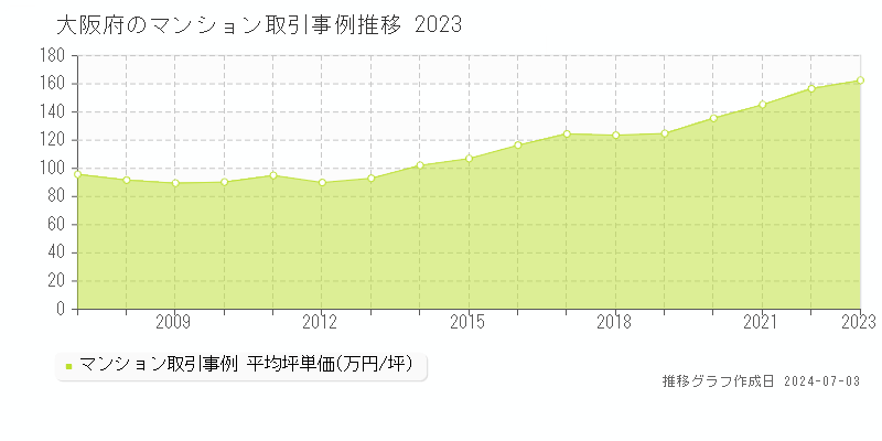大阪府のマンション取引事例推移グラフ 