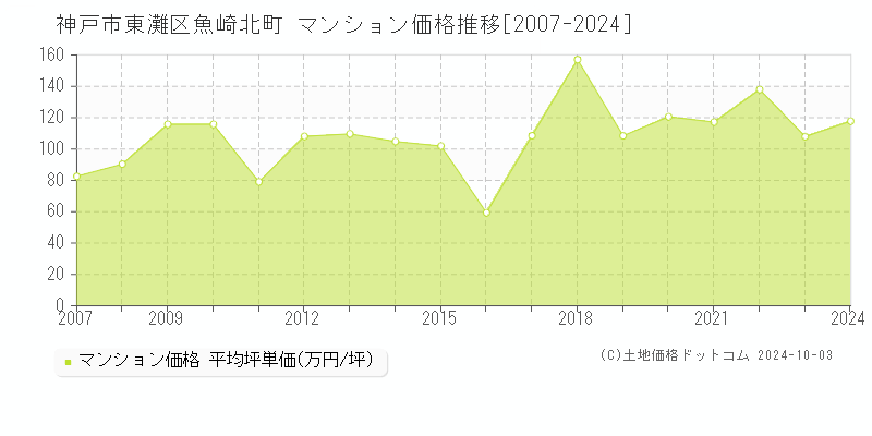 魚崎北町(神戸市東灘区)のマンション価格推移グラフ(坪単価)