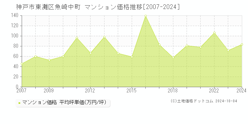 魚崎中町(神戸市東灘区)のマンション価格推移グラフ(坪単価)