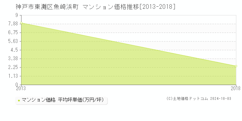 魚崎浜町(神戸市東灘区)のマンション価格推移グラフ(坪単価)[2013-2018年]