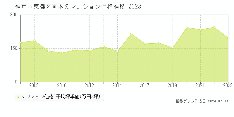 神戸市東灘区岡本のマンション取引事例推移グラフ 