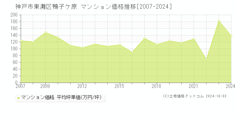 鴨子ケ原(神戸市東灘区)のマンション価格推移グラフ(坪単価)[2007-2024年]