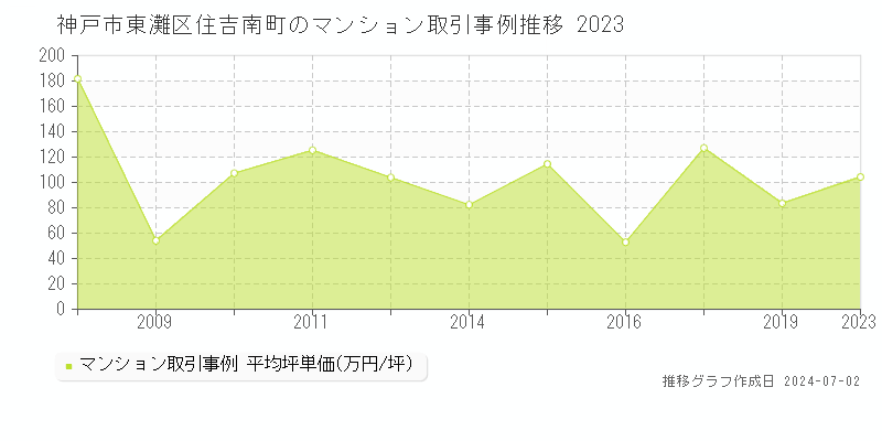 神戸市東灘区住吉南町のマンション取引事例推移グラフ 