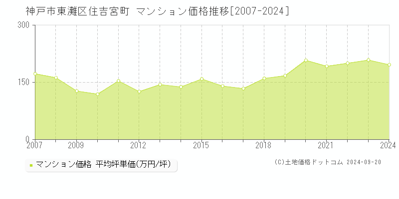 住吉宮町(神戸市東灘区)のマンション価格推移グラフ(坪単価)