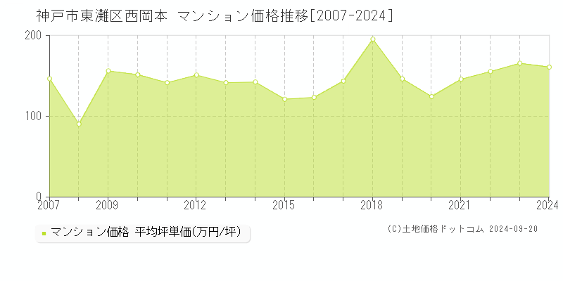 西岡本(神戸市東灘区)のマンション価格推移グラフ(坪単価)[2007-2024年]