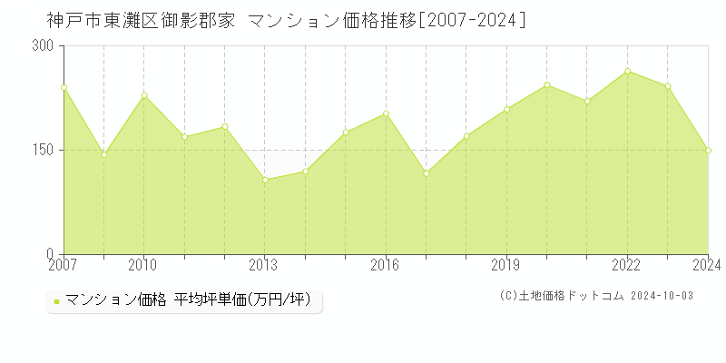 御影郡家(神戸市東灘区)のマンション価格推移グラフ(坪単価)