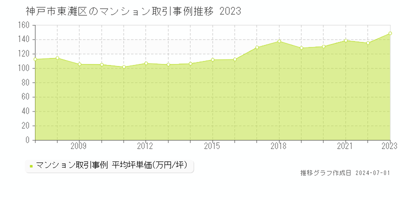 神戸市東灘区のマンション取引事例推移グラフ 