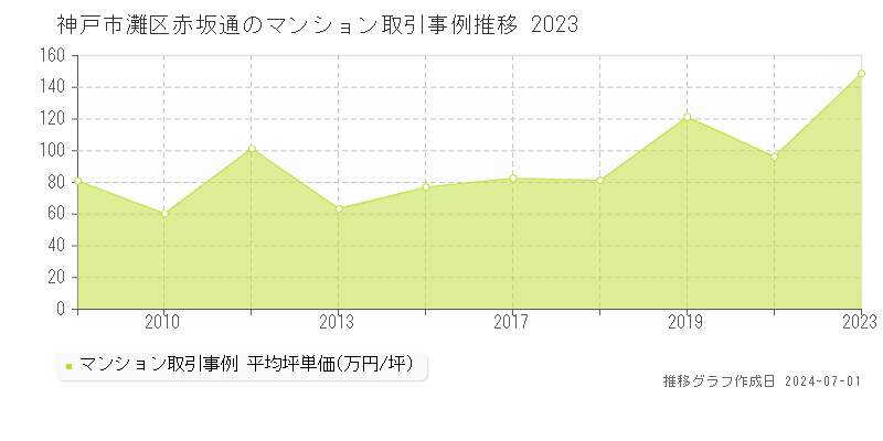 神戸市灘区赤坂通のマンション取引事例推移グラフ 