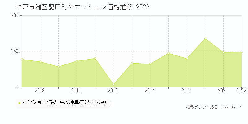 神戸市灘区記田町のマンション取引事例推移グラフ 