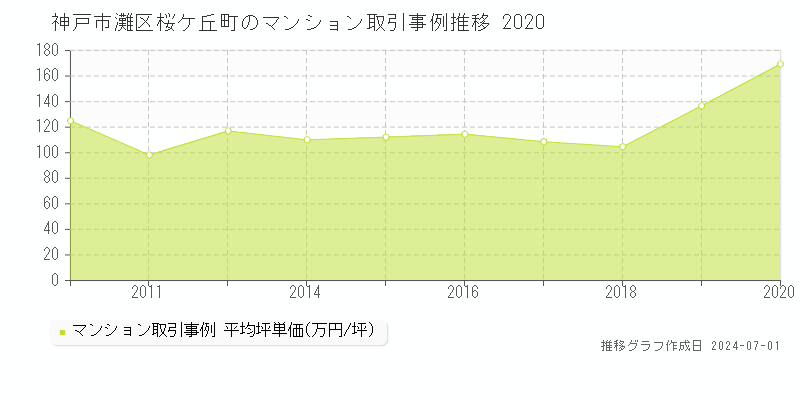 神戸市灘区桜ケ丘町のマンション取引事例推移グラフ 