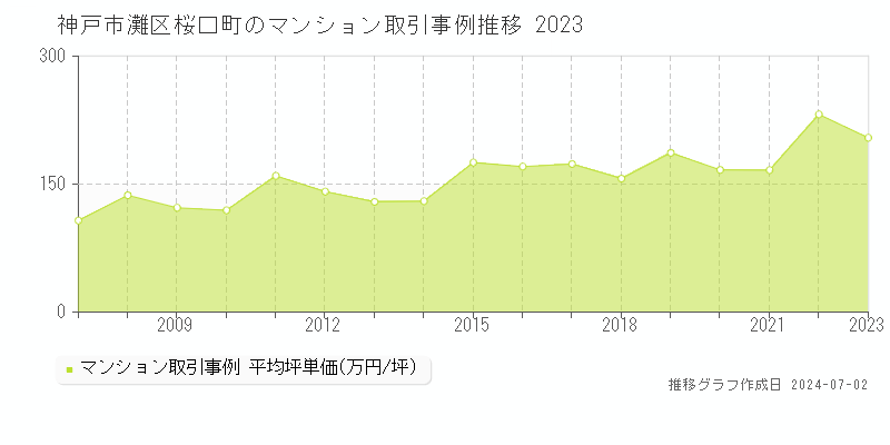神戸市灘区桜口町のマンション取引事例推移グラフ 