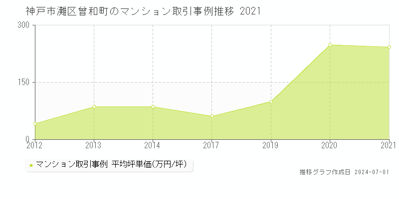 神戸市灘区曾和町のマンション取引事例推移グラフ 